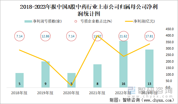 2018-2023年报中国A股中药行业上市公司归属母公司净利润统计图