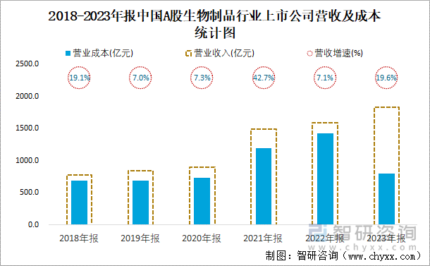 2018-2023年报中国A股生物制品行业上市公司营收及成本统计图