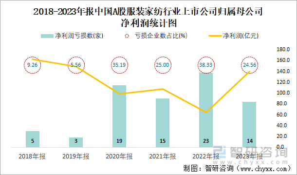 2018-2023年报中国A股服装家纺行业上市公司归属母公司净利润统计图