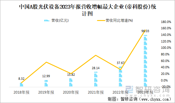 中国A股光伏设备2023年报营收增幅最大企业(帝科股份)统计图