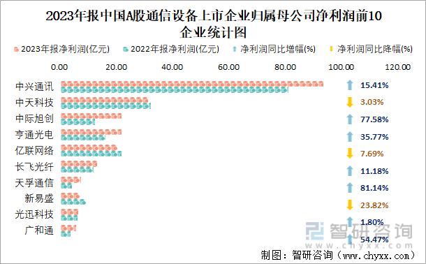 2023年报中国A股通信设备上市企业归属母公司净利润前10企业统计图