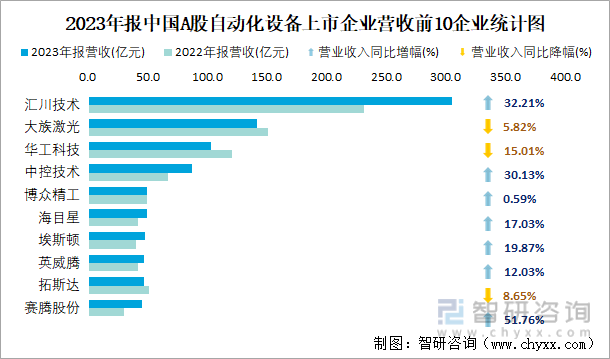 2023年报中国A股自动化设备上市企业营收前10企业统计图