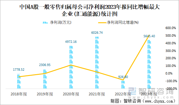 中国A股一般零售归属母公司净利润2023年报同比增幅最大企业(汇通能源)统计图