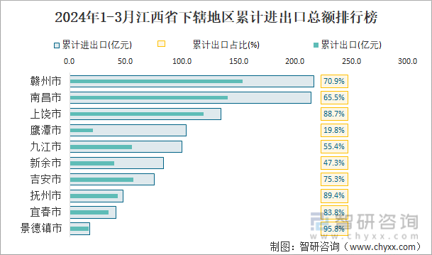 2024年1-3月江西省下辖地区累计进出口总额排行榜