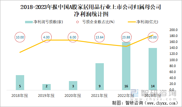 2018-2023年报中国A股家居用品行业上市公司归属母公司净利润统计图