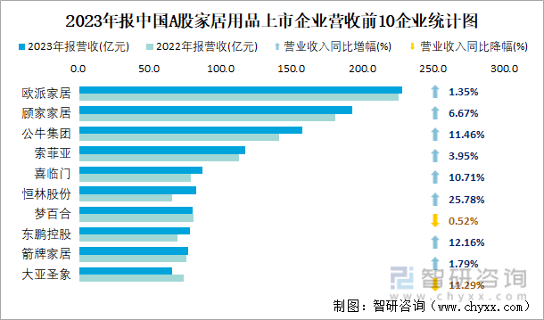 2023年报中国A股家居用品上市企业营收前10企业统计图