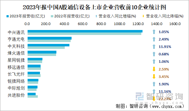 2023年报中国A股通信设备上市企业营收前10企业统计图