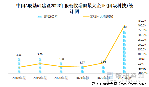 中国A股基础建设2023年报营收增幅最大企业(国晟科技)统计图