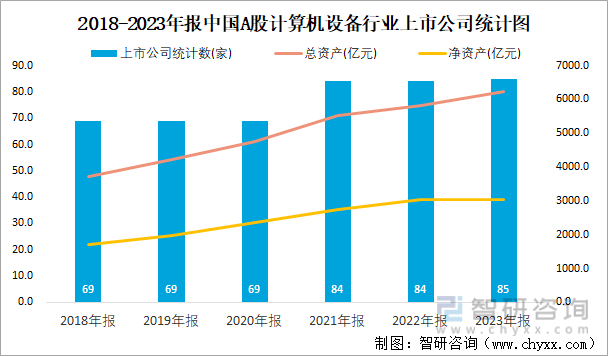 2018-2023年报中国A股计算机设备行业上市公司统计图