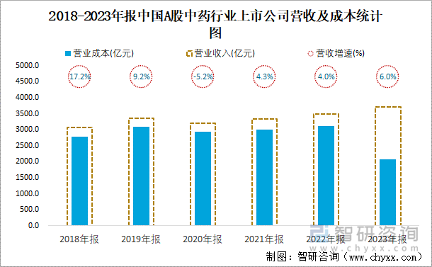 2018-2023年报中国A股中药行业上市公司营收及成本统计图