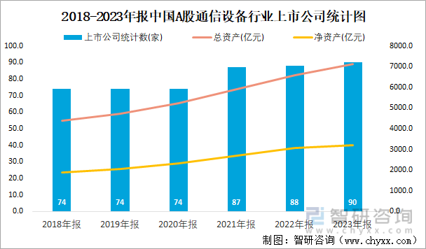 2018-2023年报中国A股通信设备行业上市公司统计图