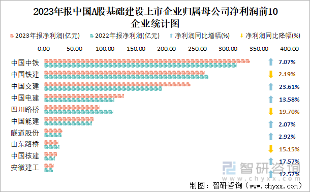 2023年报中国A股基础建设上市企业归属母公司净利润前10企业统计图