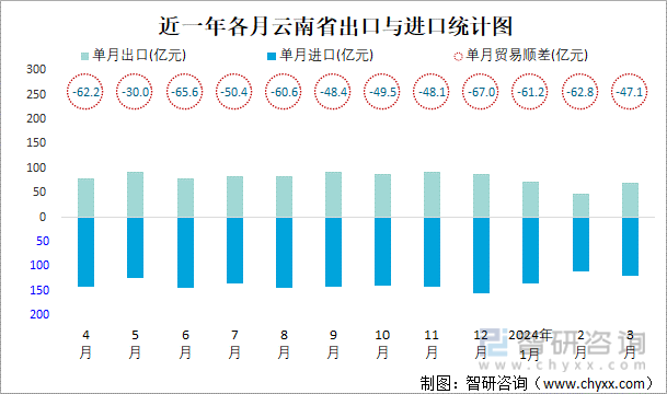 近一年各月云南省出口与进口统计图