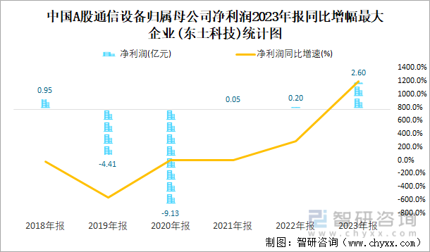 中国A股通信设备归属母公司净利润2023年报同比增幅最大企业(东土科技)统计图