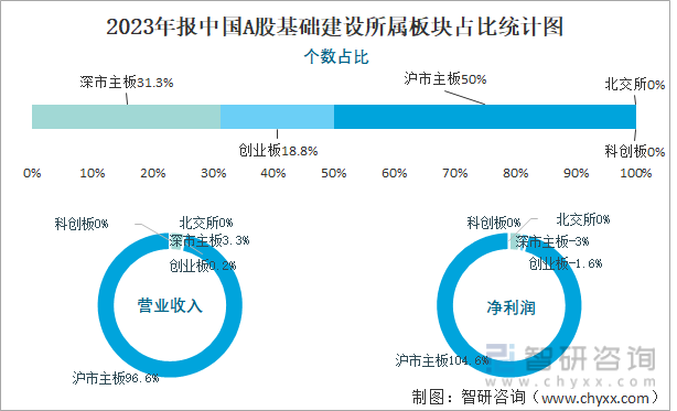2023年报中国A股基础建设所属板块占比统计图
