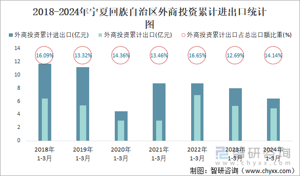 2018-2024年宁夏回族自治区外商投资累计进出口统计图