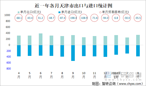 近一年各月天津市出口与进口统计图