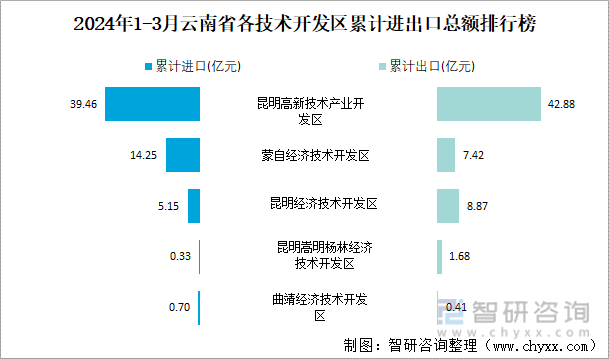 2024年1-3月云南省各技术开发区累计进出口总额排行榜