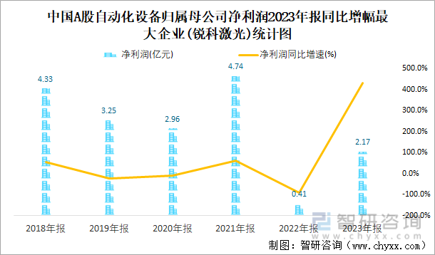 中国A股自动化设备归属母公司净利润2023年报同比增幅最大企业(锐科激光)统计图