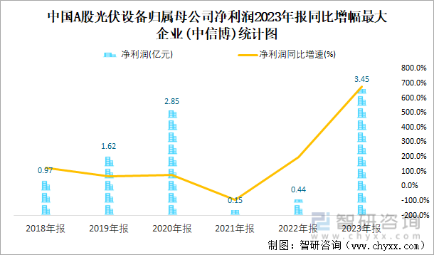 中国A股光伏设备归属母公司净利润2023年报同比增幅最大企业(中信博)统计图