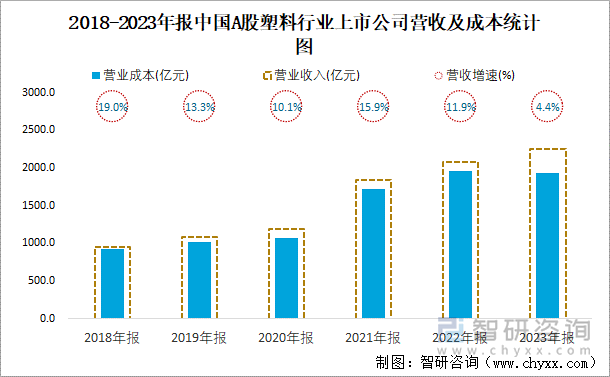 2018-2023年报中国A股塑料行业上市公司营收及成本统计图