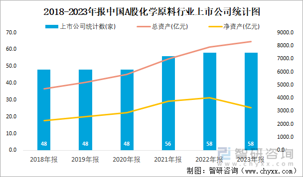 2018-2023年报中国A股化学原料行业上市公司统计图