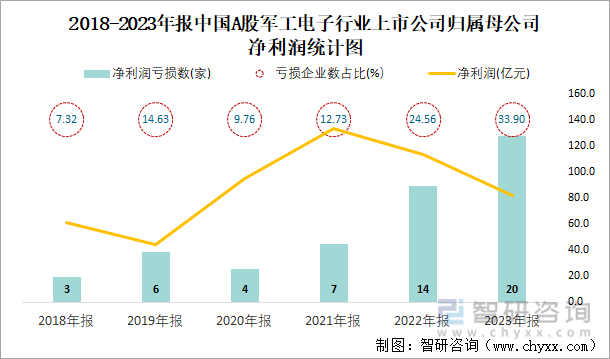 2018-2023年报中国A股军工电子行业上市公司归属母公司净利润统计图