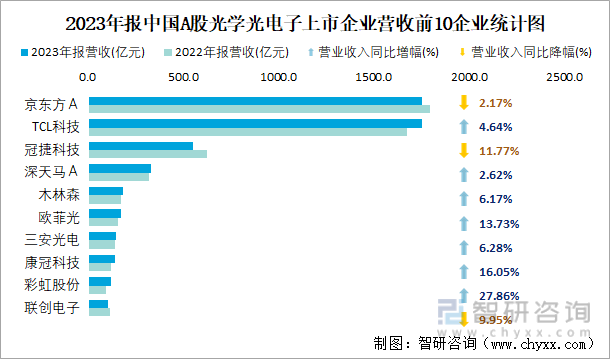 2023年报中国A股光学光电子上市企业营收前10企业统计图