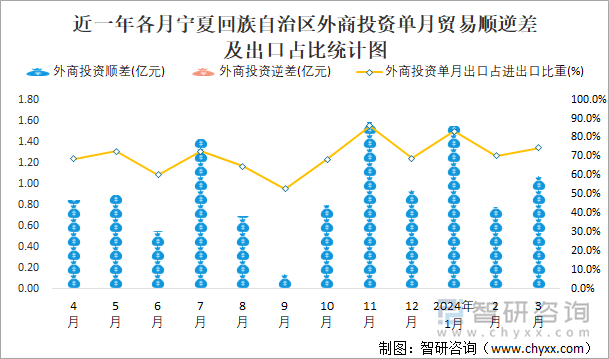 近一年各月宁夏回族自治区外商投资单月贸易顺逆差及出口占比统计图