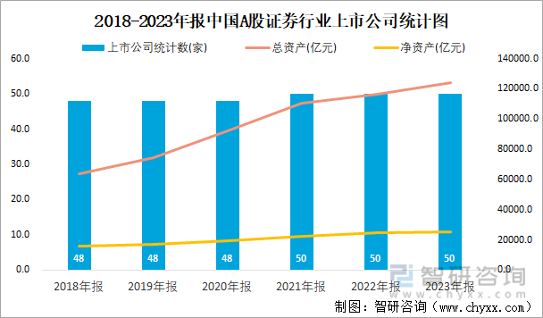 2018-2023年报中国A股证券行业上市公司统计图