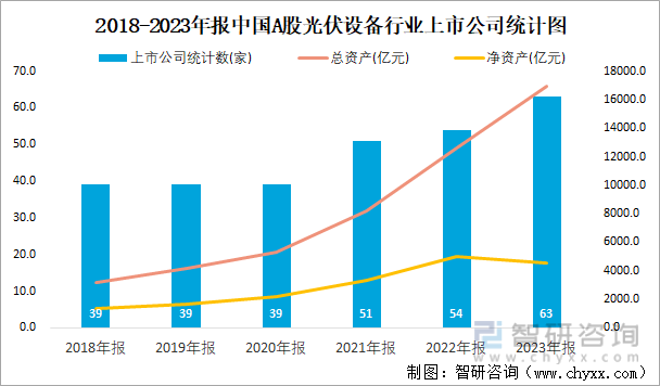 2018-2023年报中国A股光伏设备行业上市公司统计图