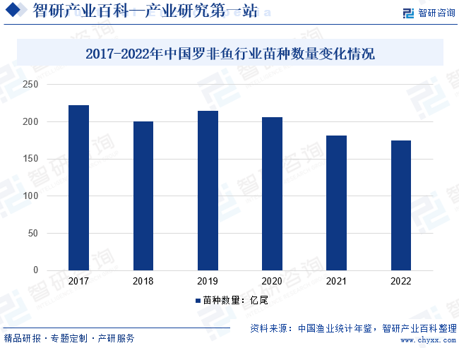 2017-2022年中国罗非鱼行业苗种数量变化情况