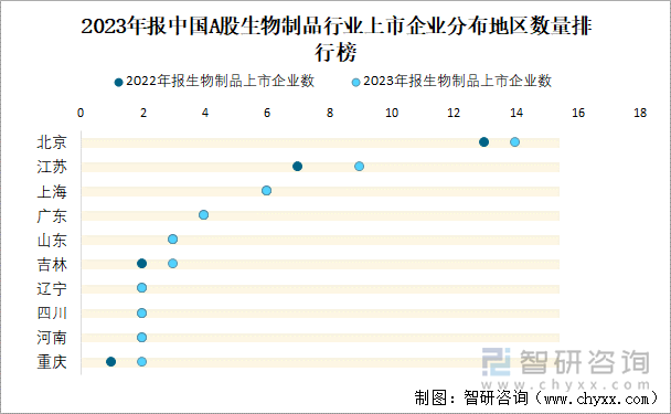 2023年报中国A股生物制品行业上市企业分布地区数量排行榜