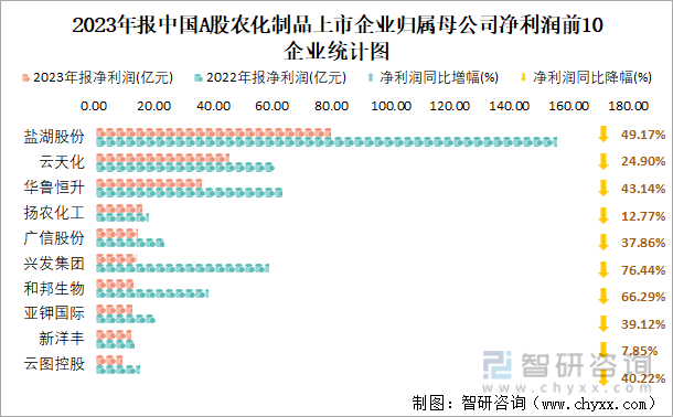 2023年报中国A股农化制品上市企业归属母公司净利润前10企业统计图