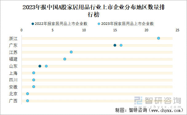 2023年报中国A股家居用品行业上市企业分布地区数量排行榜