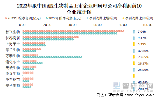 2023年报中国A股生物制品上市企业归属母公司净利润前10企业统计图