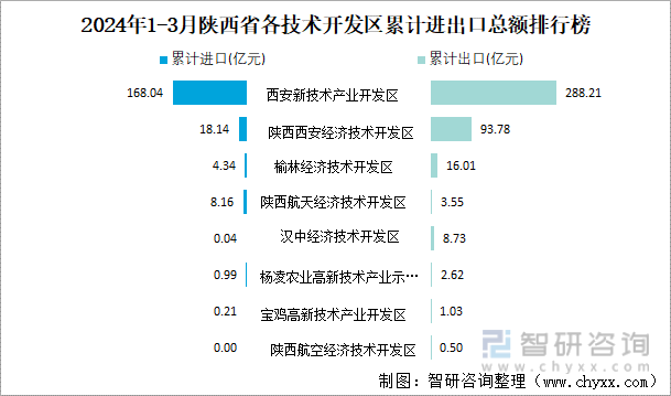 2024年1-3月陕西省各技术开发区累计进出口总额排行榜
