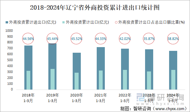 2018-2024年辽宁省外商投资累计进出口统计图