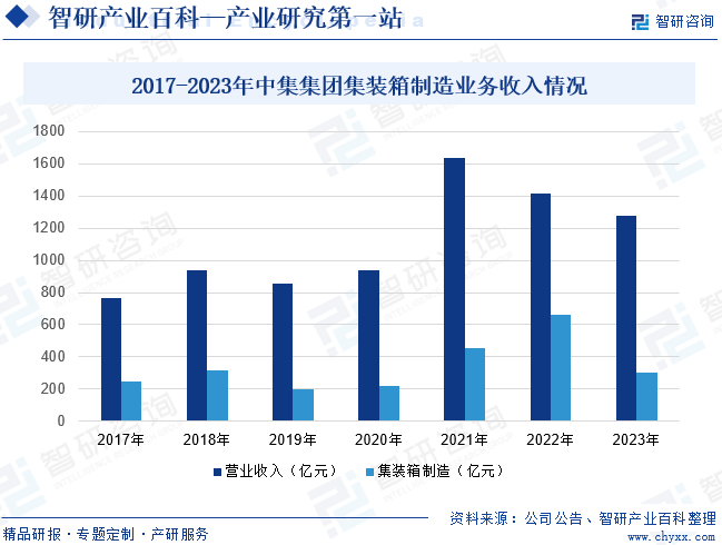 2017-2023年中集集团集装箱制造业务收入情况