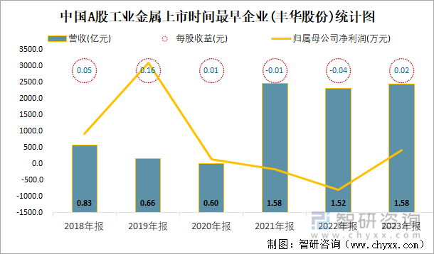 中国A股工业金属上市时间最早企业(丰华股份)统计图