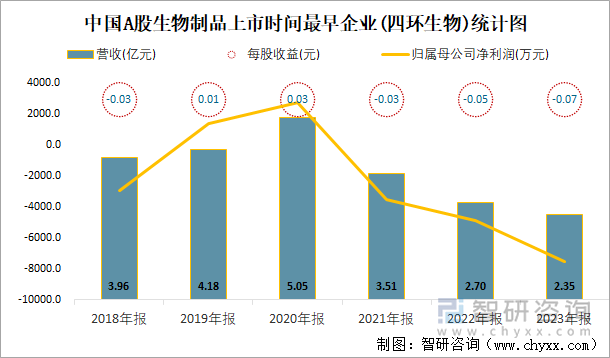 中国A股生物制品上市时间最早企业(四环生物)统计图