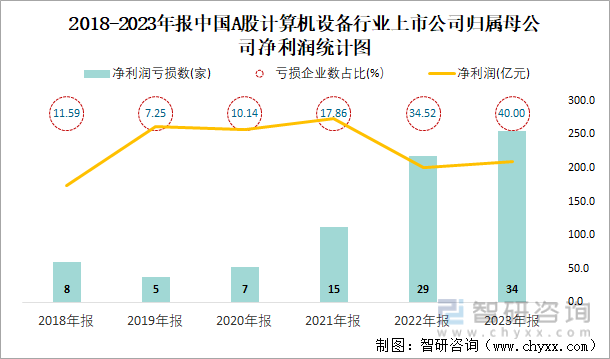 2018-2023年报中国A股计算机设备行业上市公司归属母公司净利润统计图