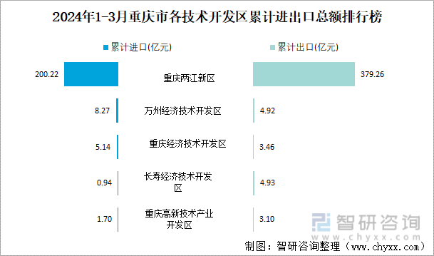2024年1-3月重庆市各技术开发区累计进出口总额排行榜