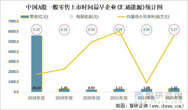 中国A股一般零售上市时间最早企业(汇通能源)统计图