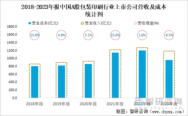 2018-2023年报中国A股包装印刷行业上市公司营收及成本统计图