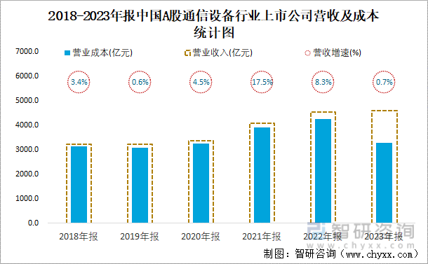 2018-2023年报中国A股通信设备行业上市公司营收及成本统计图