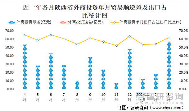 近一年各月陕西省外商投资单月贸易顺逆差及出口占比统计图
