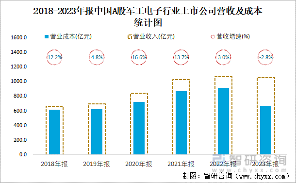 2018-2023年报中国A股军工电子行业上市公司营收及成本统计图