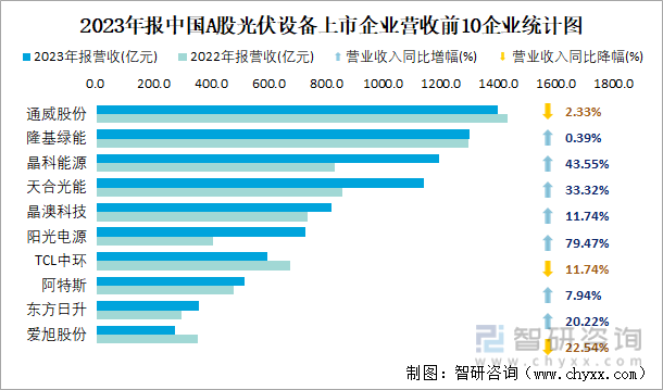 2023年报中国A股光伏设备上市企业营收前10企业统计图