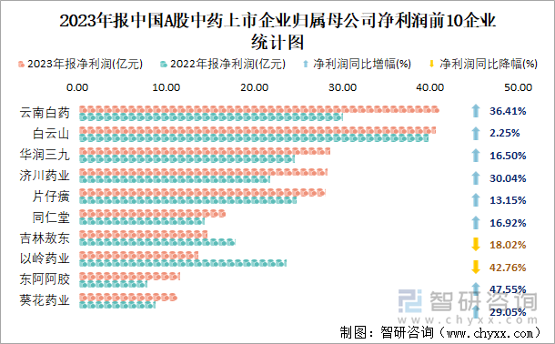 2023年报中国A股中药上市企业归属母公司净利润前10企业统计图